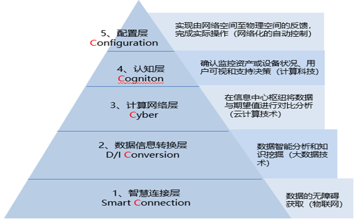 實(shí)施智能制造需要考慮什么？